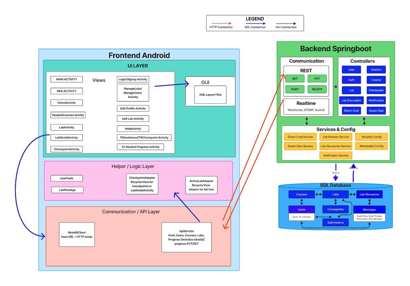 Block diagram: Android UI, helper and API layers connected over HTTP to a Spring Boot backend with REST and realtime WebSocket, controllers, services and a SQL database