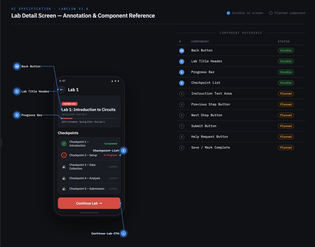 Annotated UI spec of the Lab Detail screen: title header, progress bar, checkpoint list with completed, in-progress and locked states, and a component status table