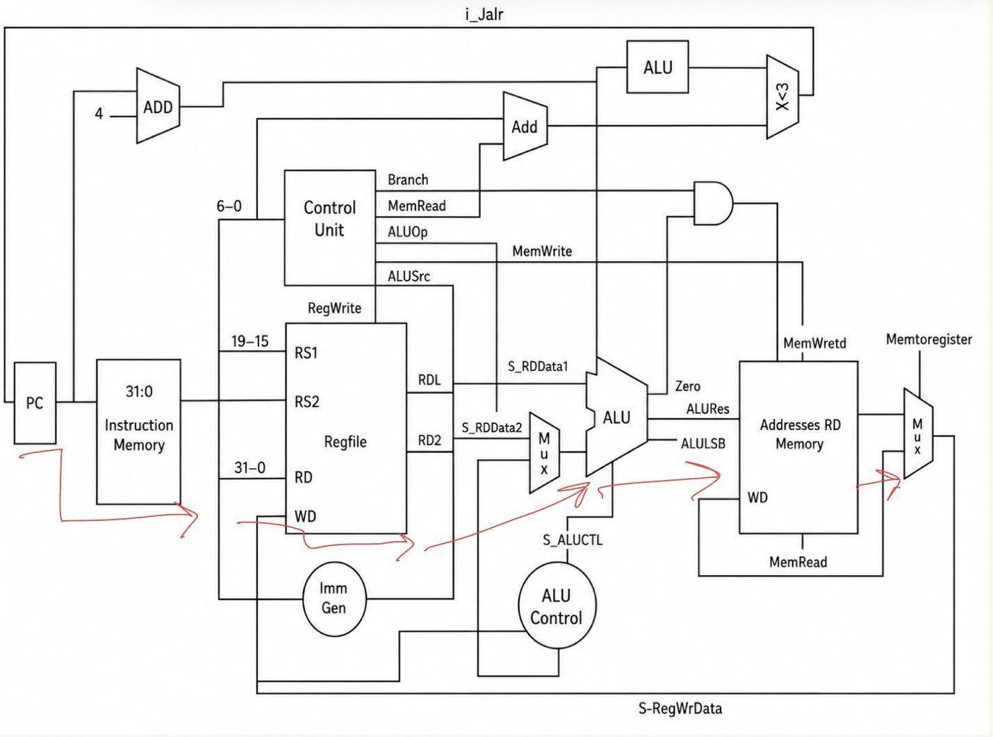 Processor schematic with the synthesized critical path highlighted from PC through memory to register-file write-back