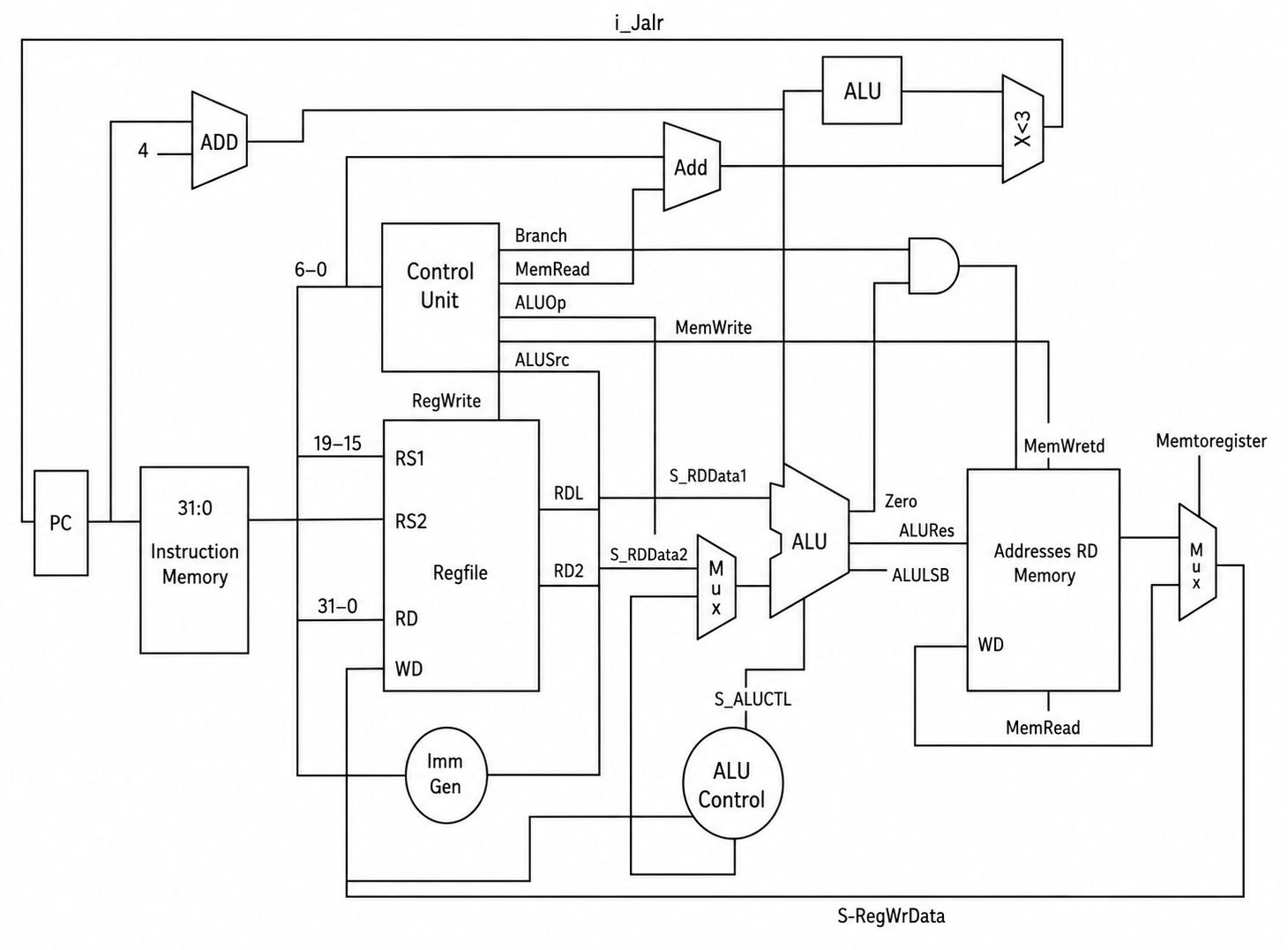 Top-level single-cycle RV32I processor schematic: PC, instruction memory, control unit, register file, immediate generator, ALU and ALU control, data memory, and write-back multiplexer